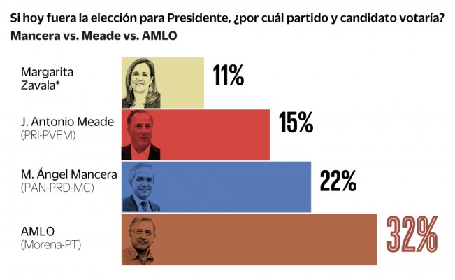 AMLO fuerte, MEADE tercero en preferencias.