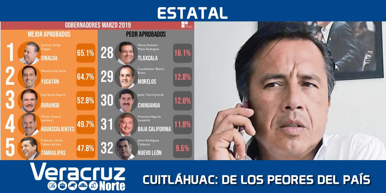 Cuitláhuac García, en el Top Ten de los peores gobernadores del país