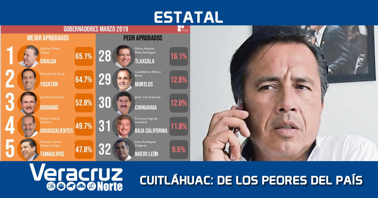 Cuitláhuac García, en el Top Ten de los peores gobernadores del país