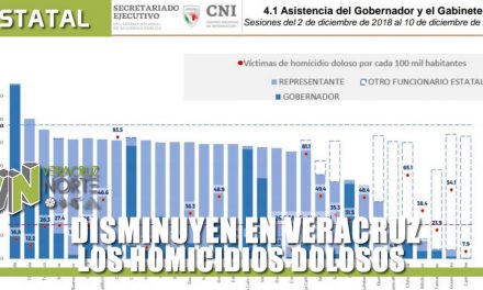 Disminuyen en Veracruz los homicidios dolosos