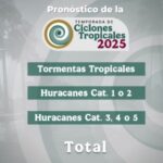 Temporada de Huracanes: qué hacer antes, durante y después de la llegada de un ciclón