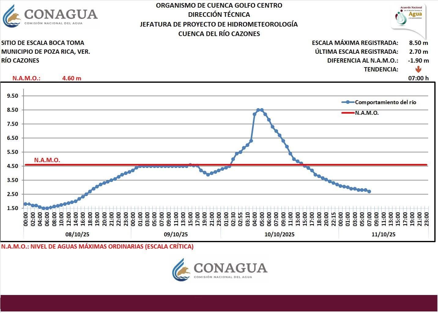 El Río Cazones alcanzó niveles críticos; Poza Rica y Tuxpan resentidos por las lluvias