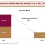 Veracruz liquida su adeudo histórico con el SAT